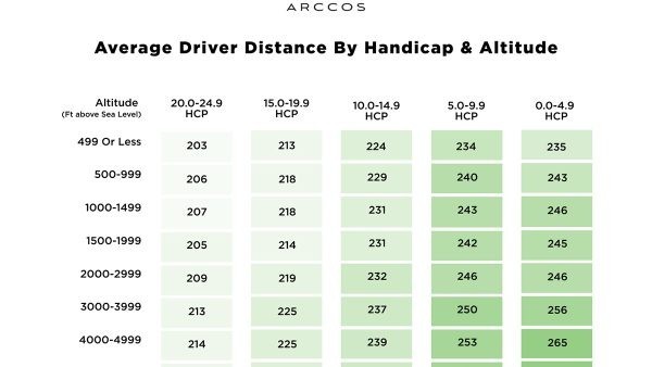 Arccos 2021 Distance Report