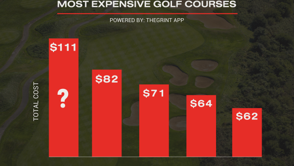 STUDY: How much does a round of golf cost?